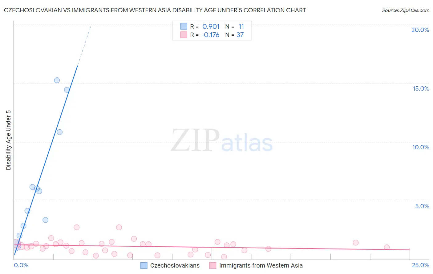 Czechoslovakian vs Immigrants from Western Asia Disability Age Under 5
