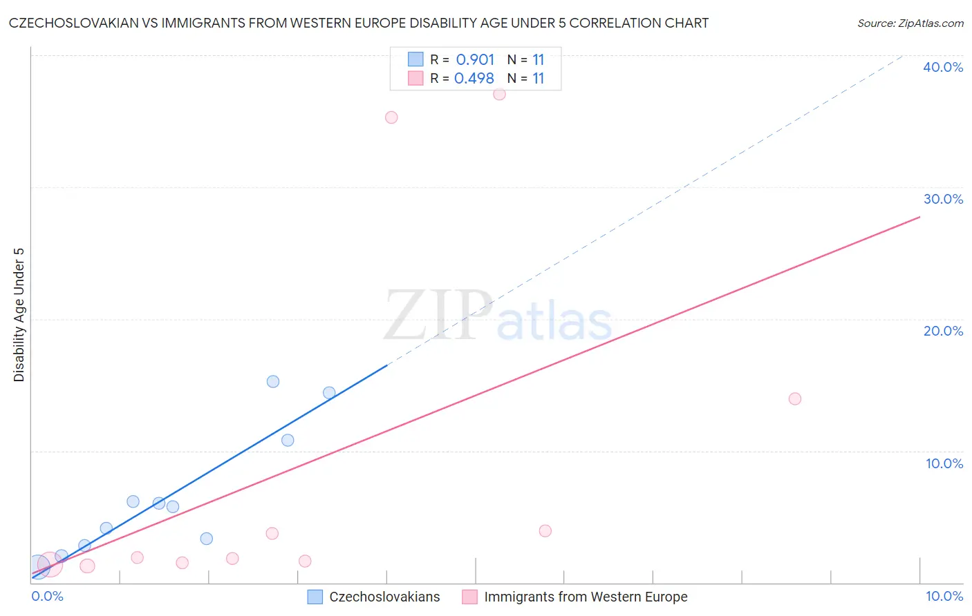Czechoslovakian vs Immigrants from Western Europe Disability Age Under 5