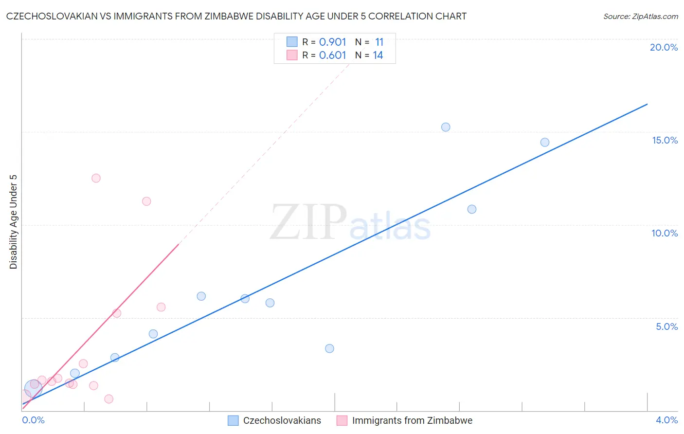 Czechoslovakian vs Immigrants from Zimbabwe Disability Age Under 5