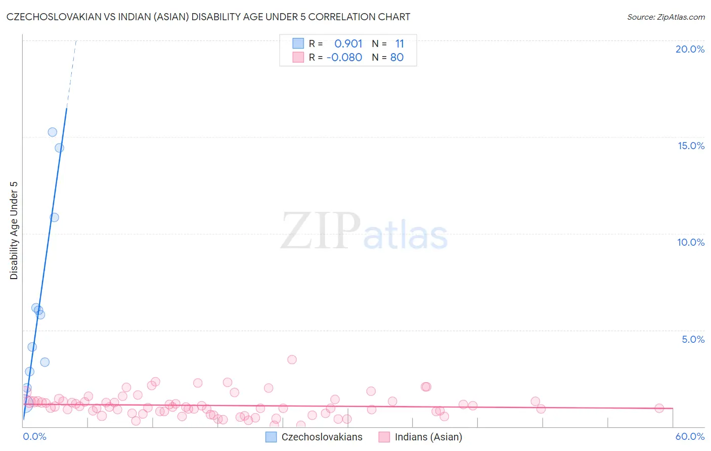 Czechoslovakian vs Indian (Asian) Disability Age Under 5