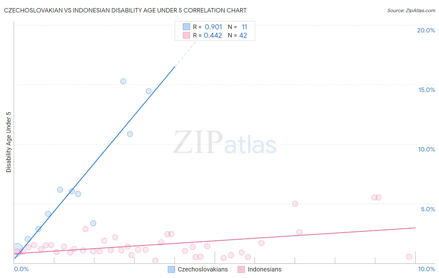 Czechoslovakian vs Indonesian Disability Age Under 5