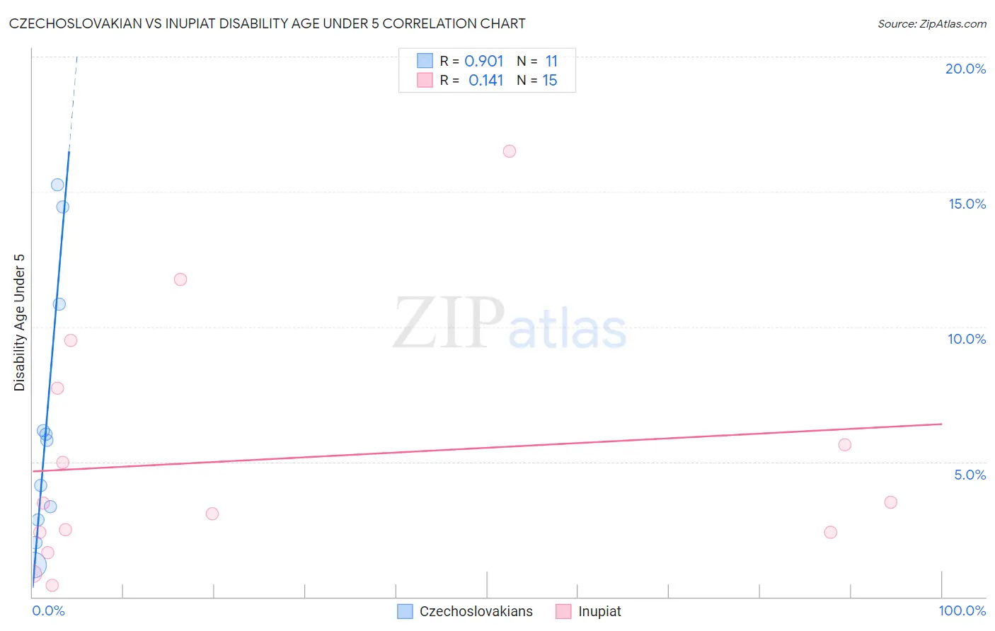Czechoslovakian vs Inupiat Disability Age Under 5
