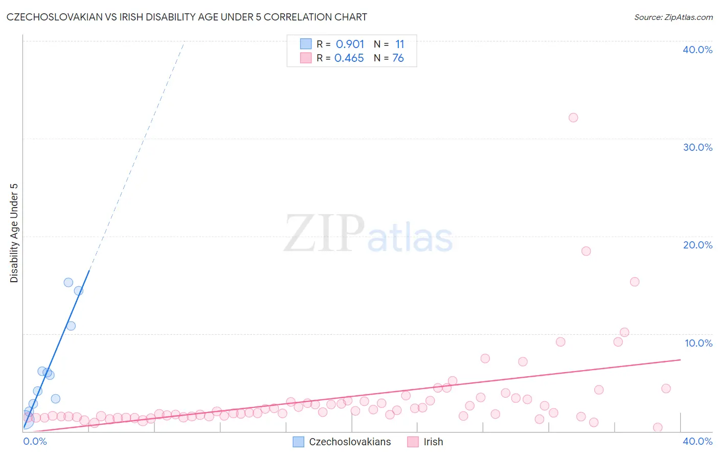 Czechoslovakian vs Irish Disability Age Under 5