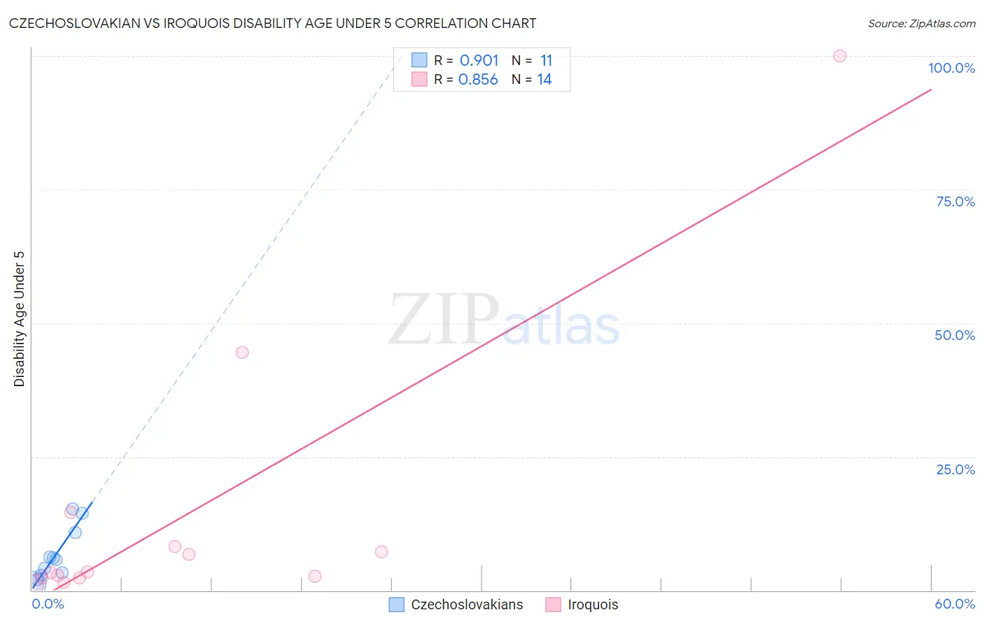 Czechoslovakian vs Iroquois Disability Age Under 5