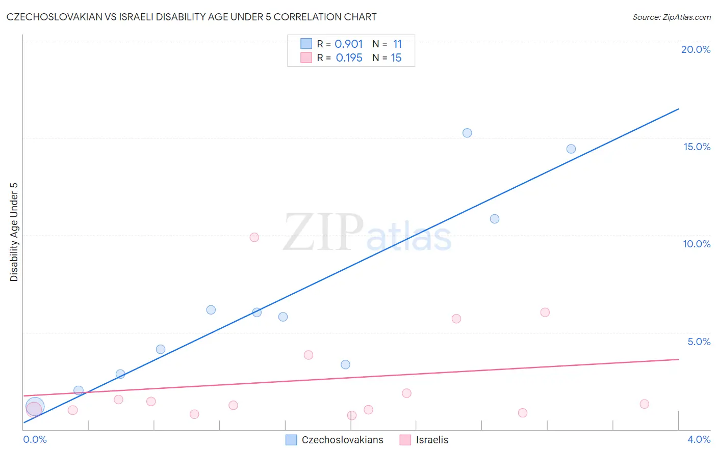 Czechoslovakian vs Israeli Disability Age Under 5