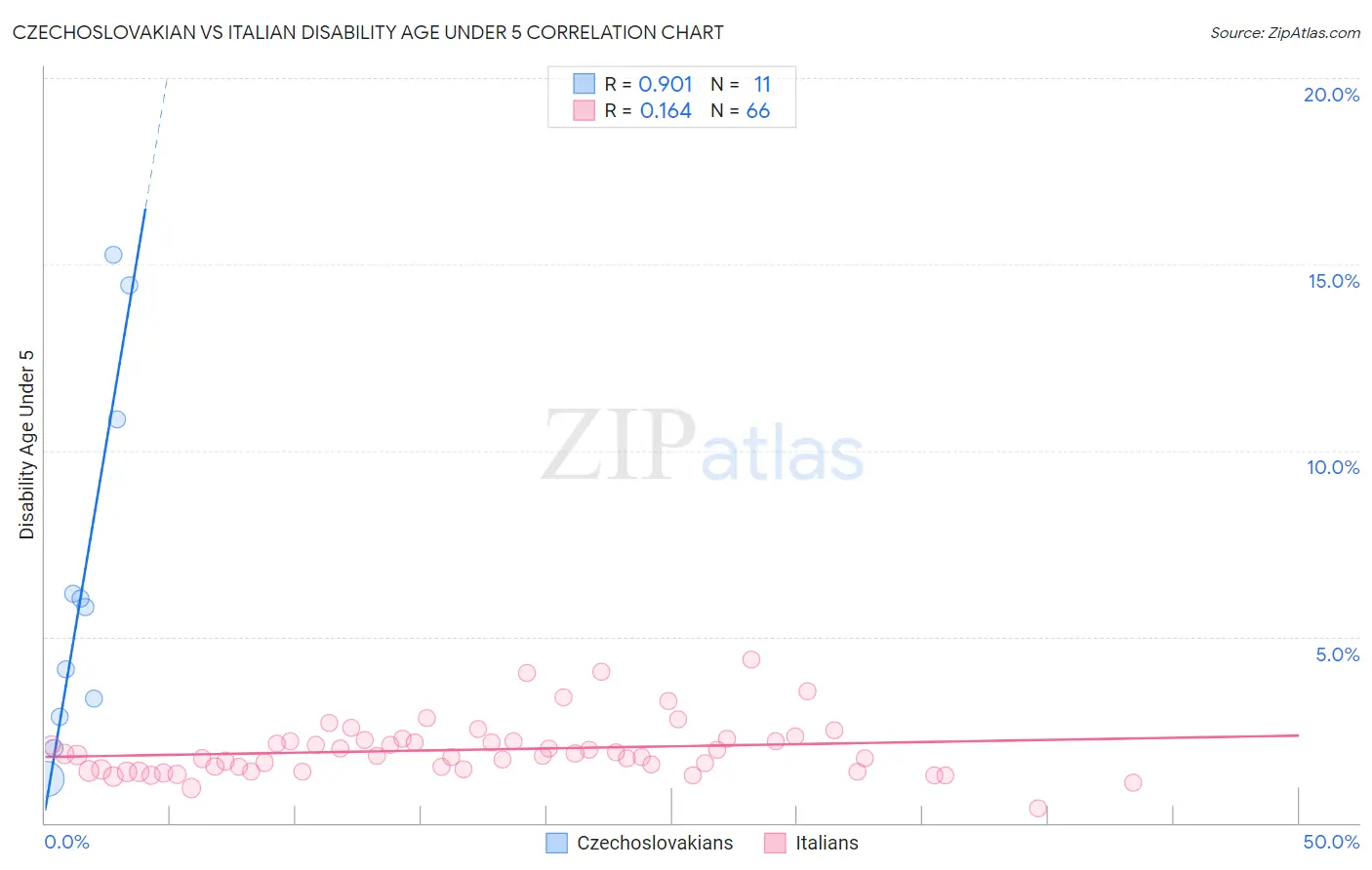 Czechoslovakian vs Italian Disability Age Under 5