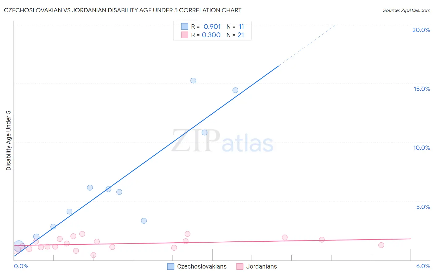 Czechoslovakian vs Jordanian Disability Age Under 5