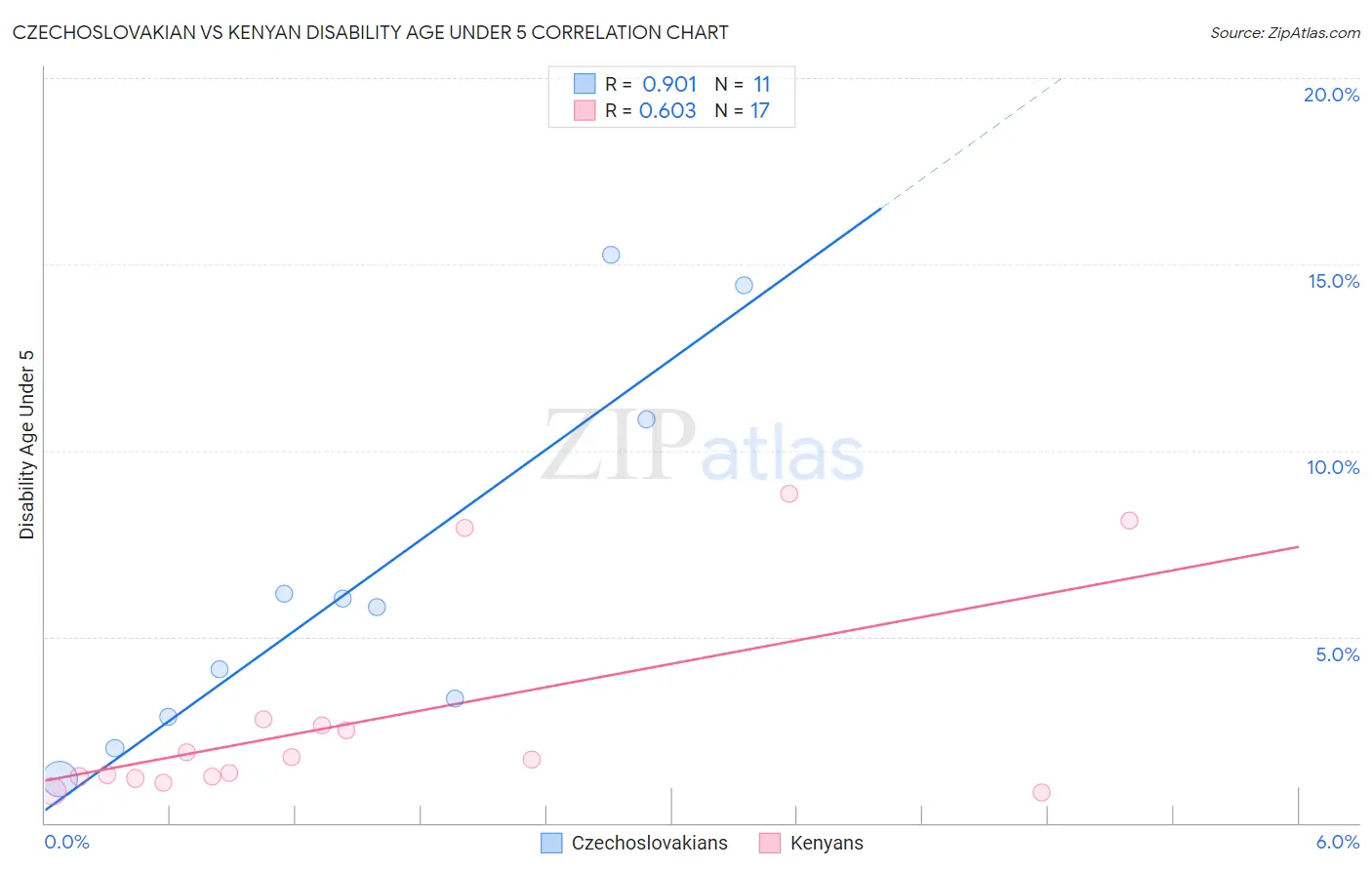 Czechoslovakian vs Kenyan Disability Age Under 5