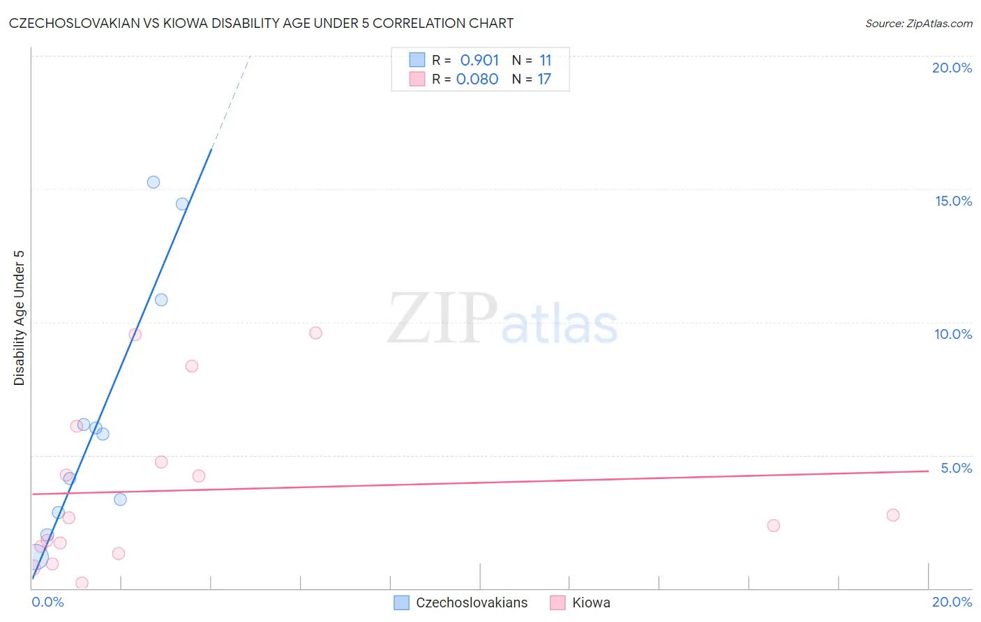 Czechoslovakian vs Kiowa Disability Age Under 5