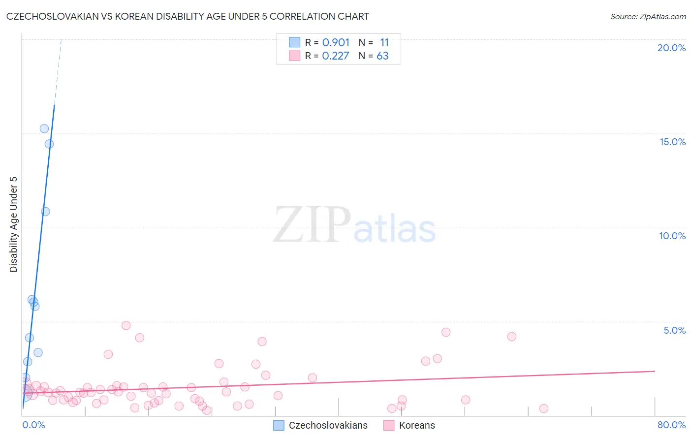 Czechoslovakian vs Korean Disability Age Under 5