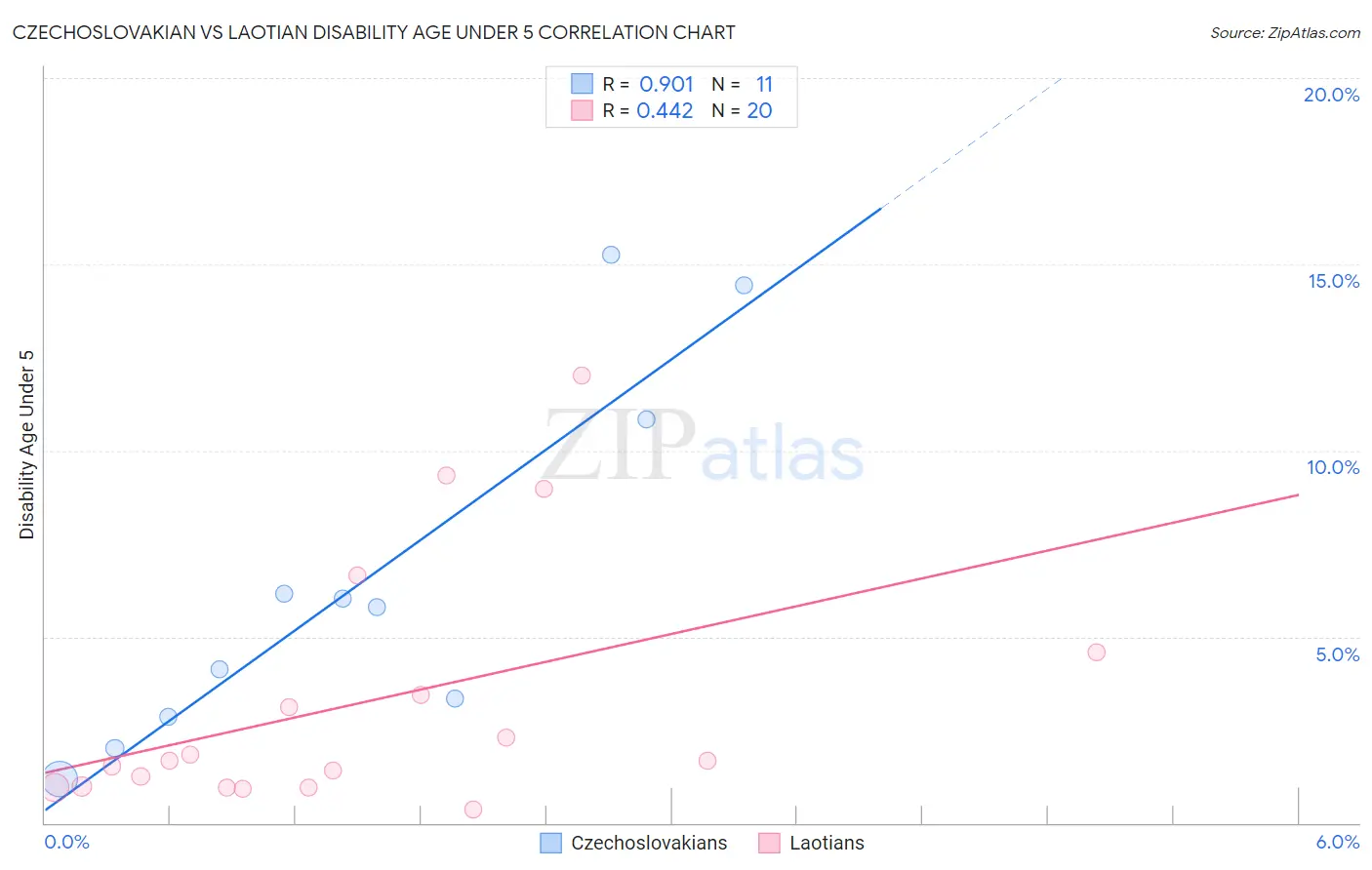 Czechoslovakian vs Laotian Disability Age Under 5