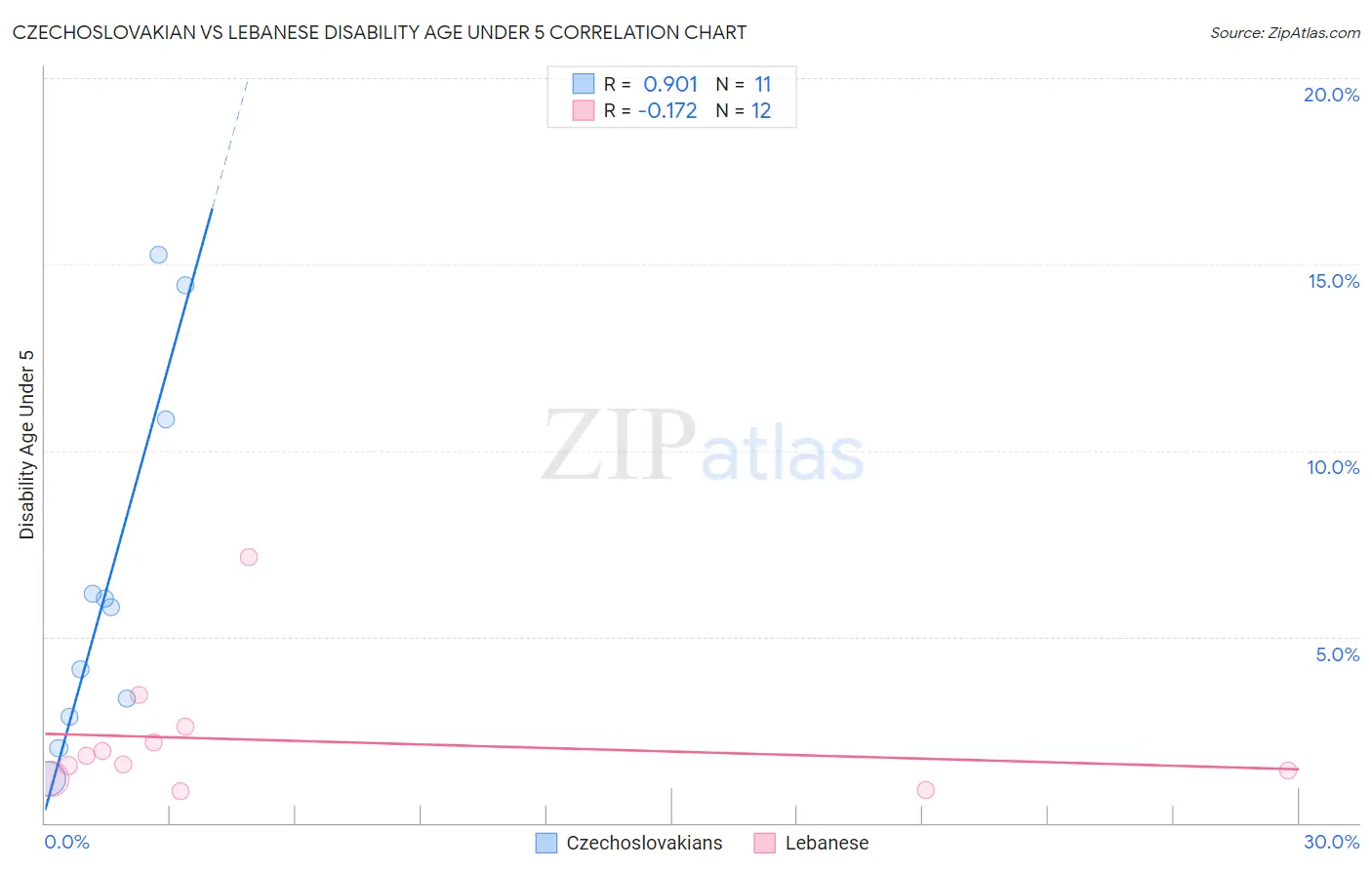 Czechoslovakian vs Lebanese Disability Age Under 5