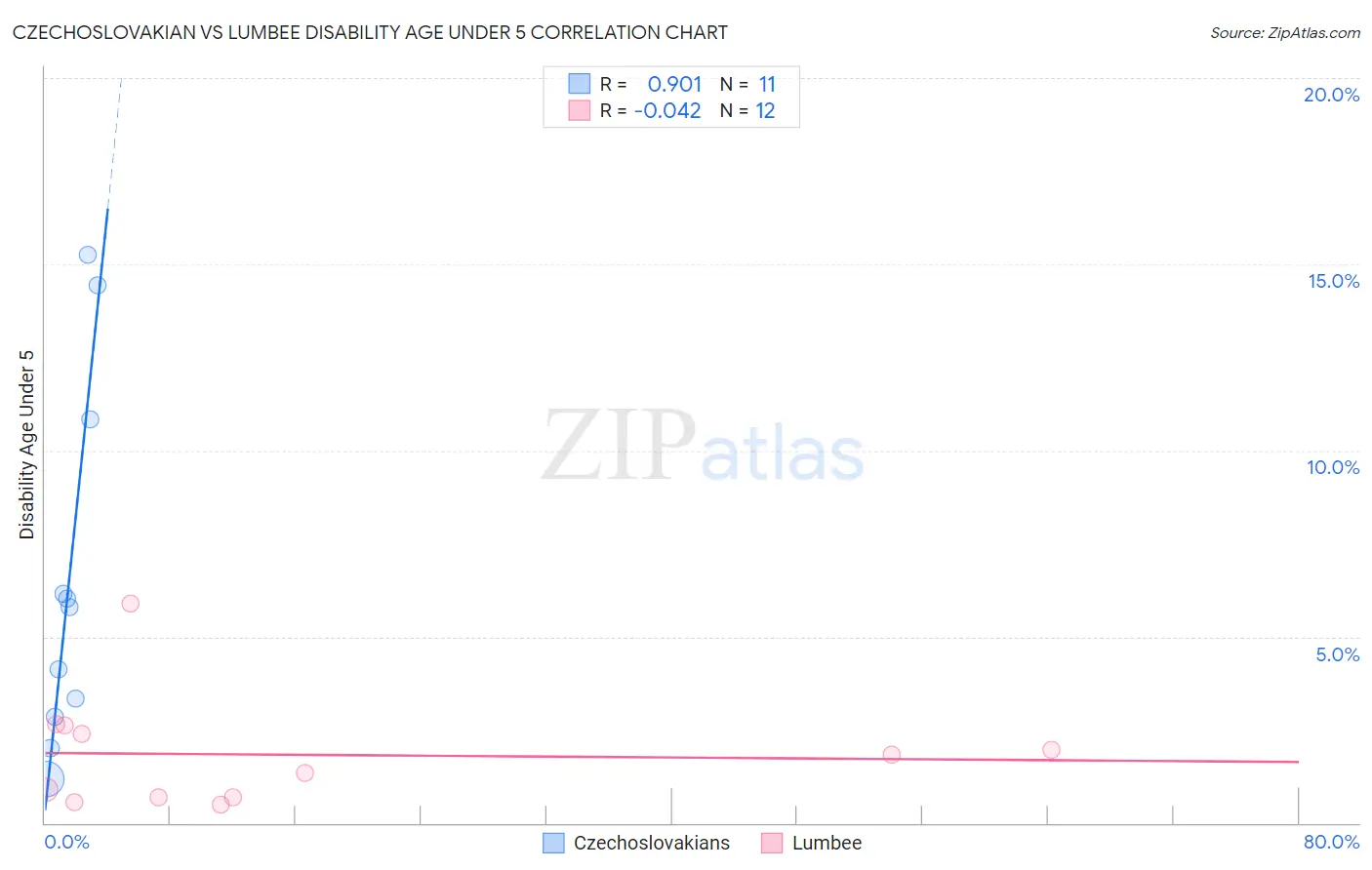 Czechoslovakian vs Lumbee Disability Age Under 5