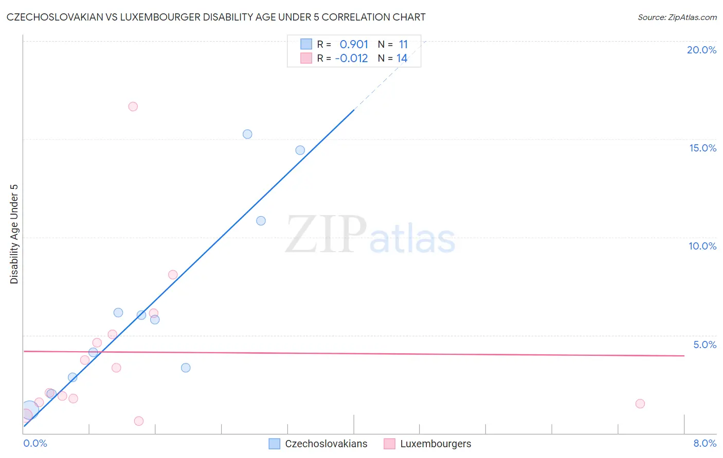 Czechoslovakian vs Luxembourger Disability Age Under 5