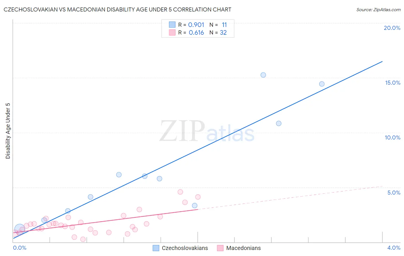 Czechoslovakian vs Macedonian Disability Age Under 5