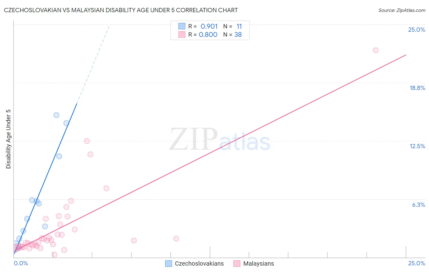 Czechoslovakian vs Malaysian Disability Age Under 5