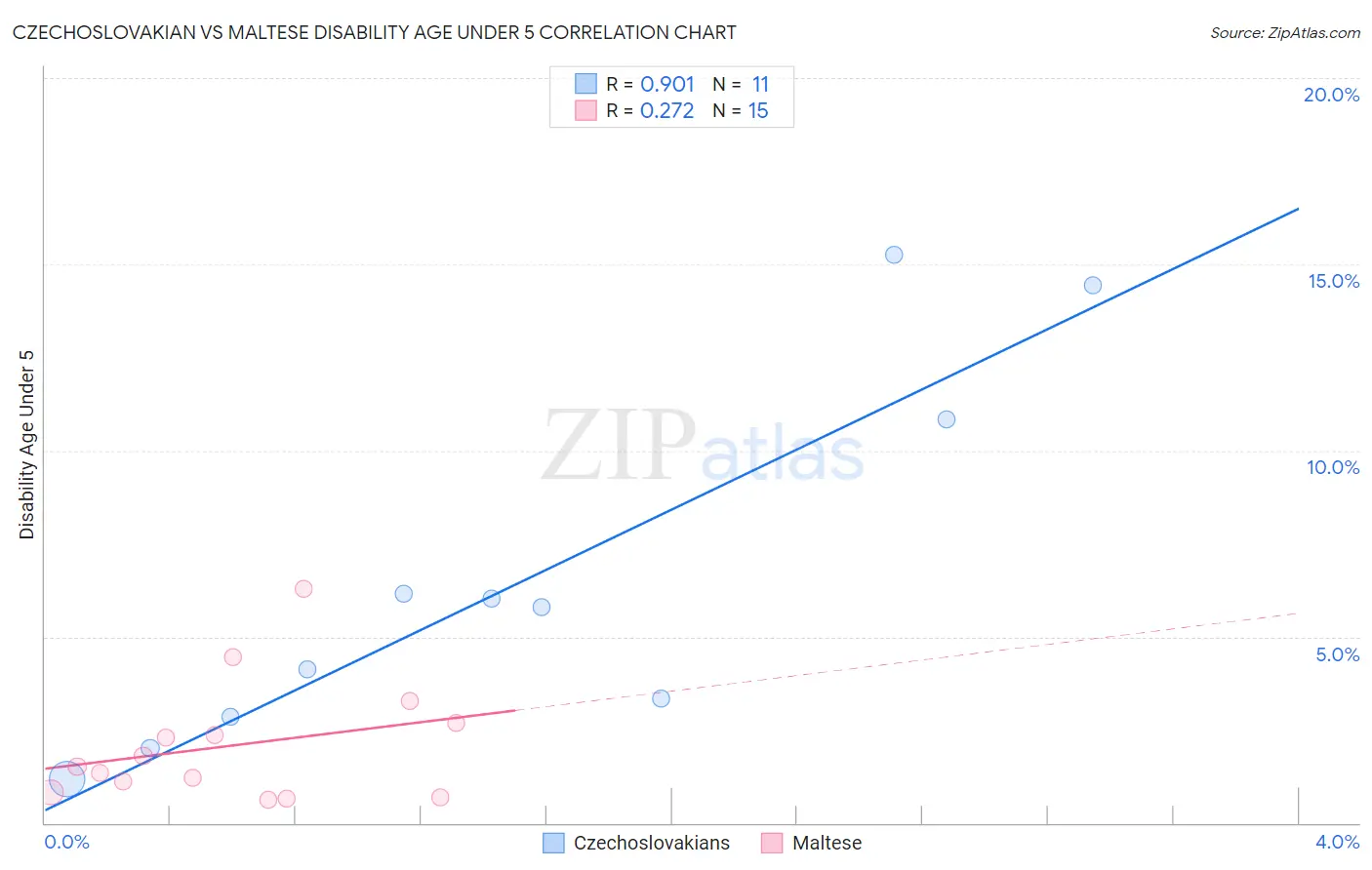 Czechoslovakian vs Maltese Disability Age Under 5