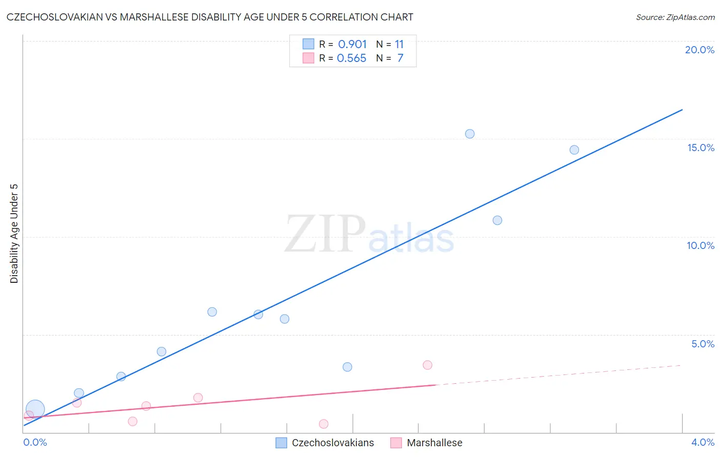 Czechoslovakian vs Marshallese Disability Age Under 5