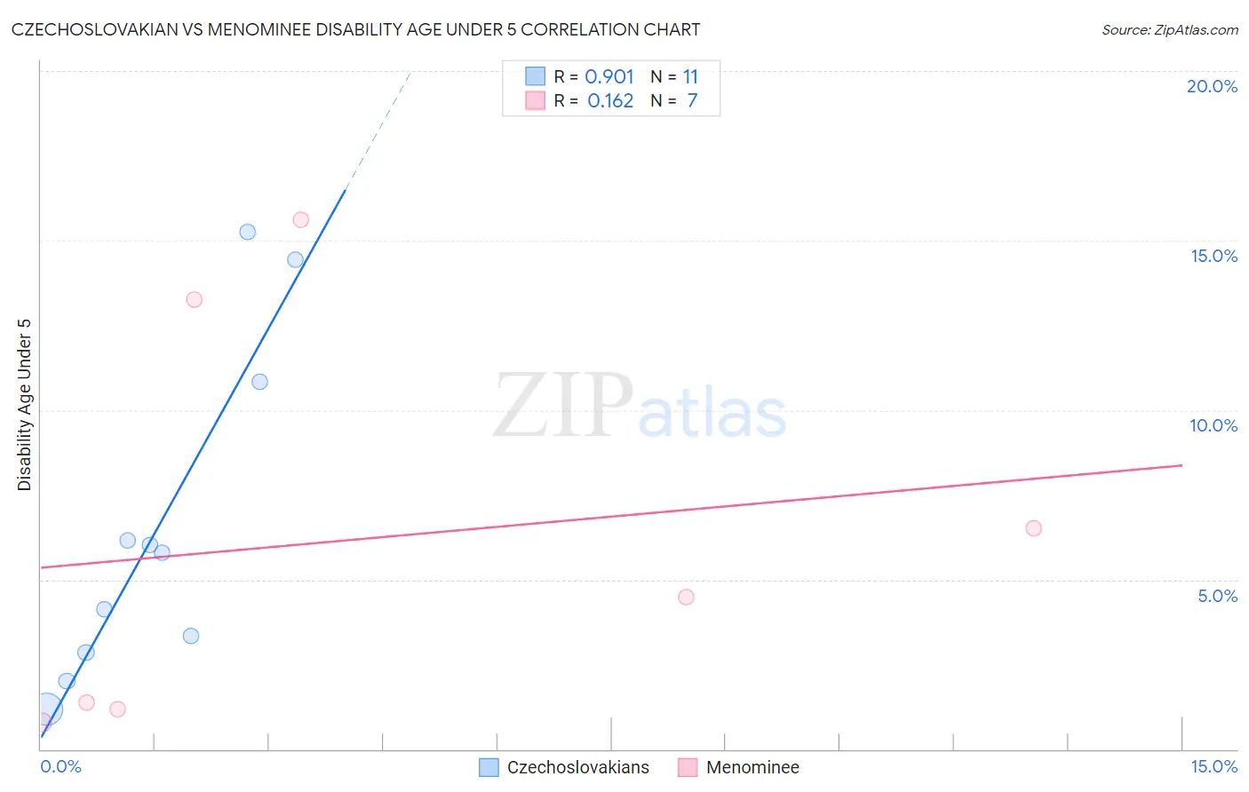 Czechoslovakian vs Menominee Disability Age Under 5