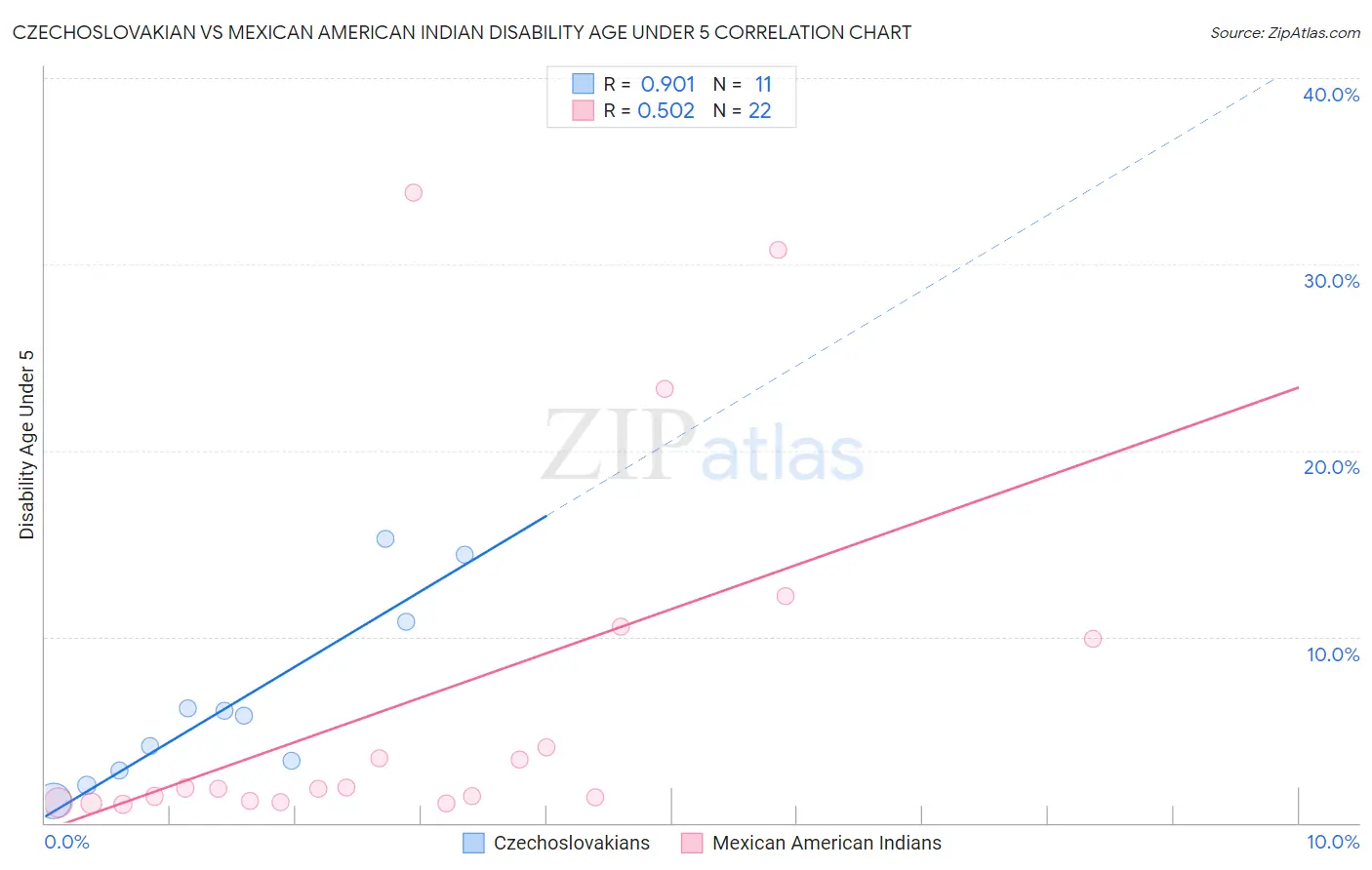 Czechoslovakian vs Mexican American Indian Disability Age Under 5