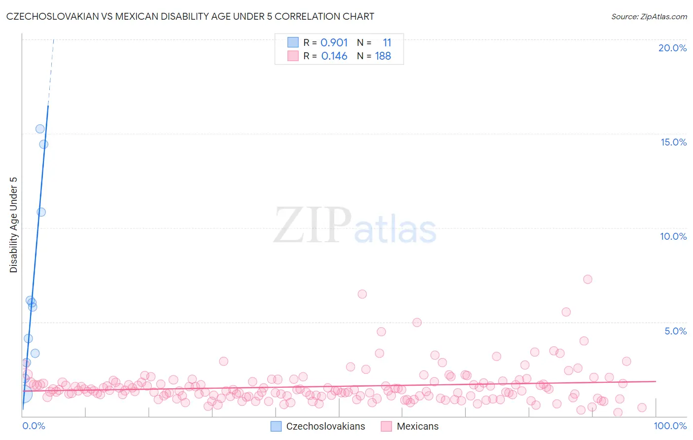 Czechoslovakian vs Mexican Disability Age Under 5