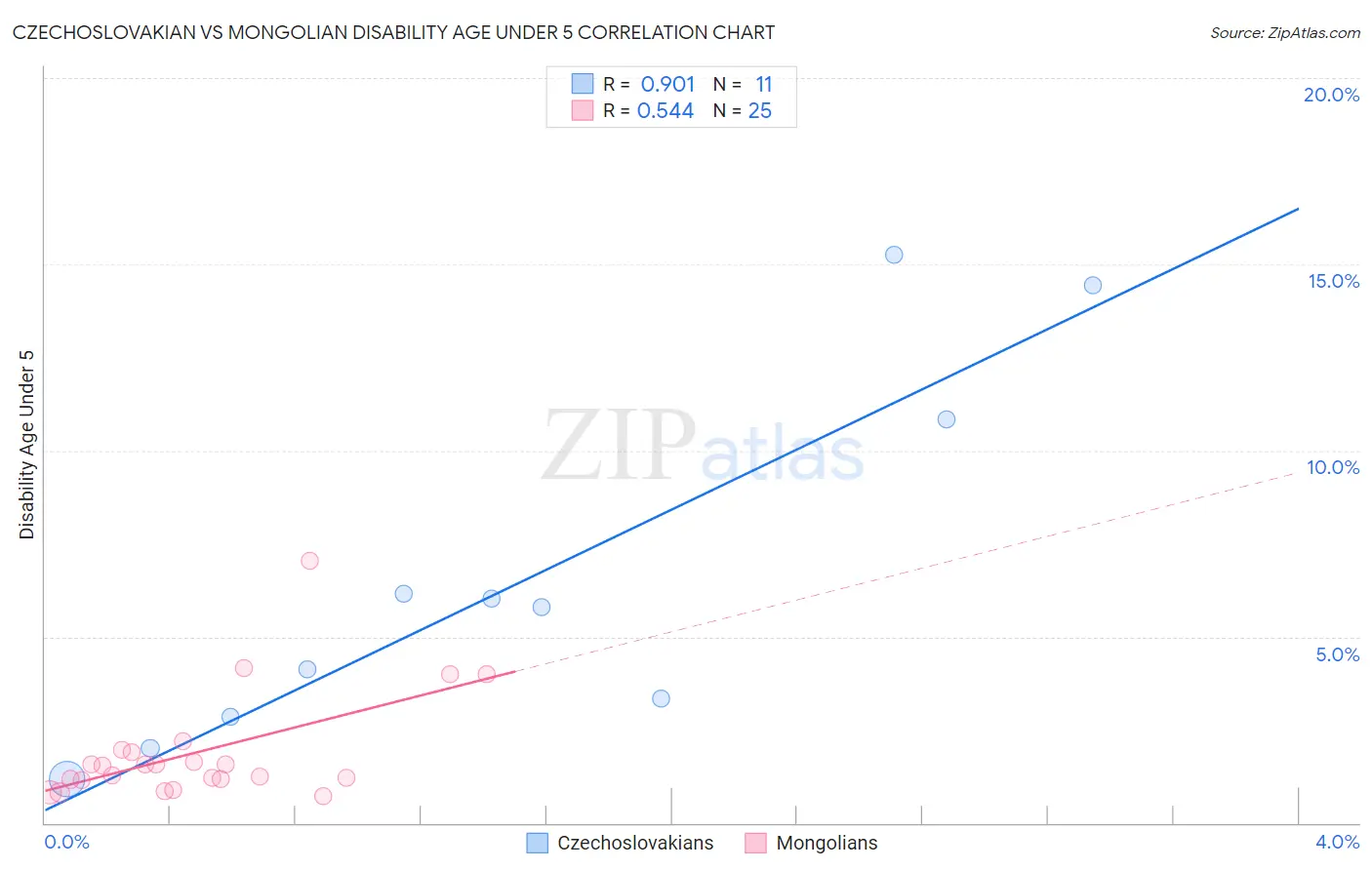 Czechoslovakian vs Mongolian Disability Age Under 5