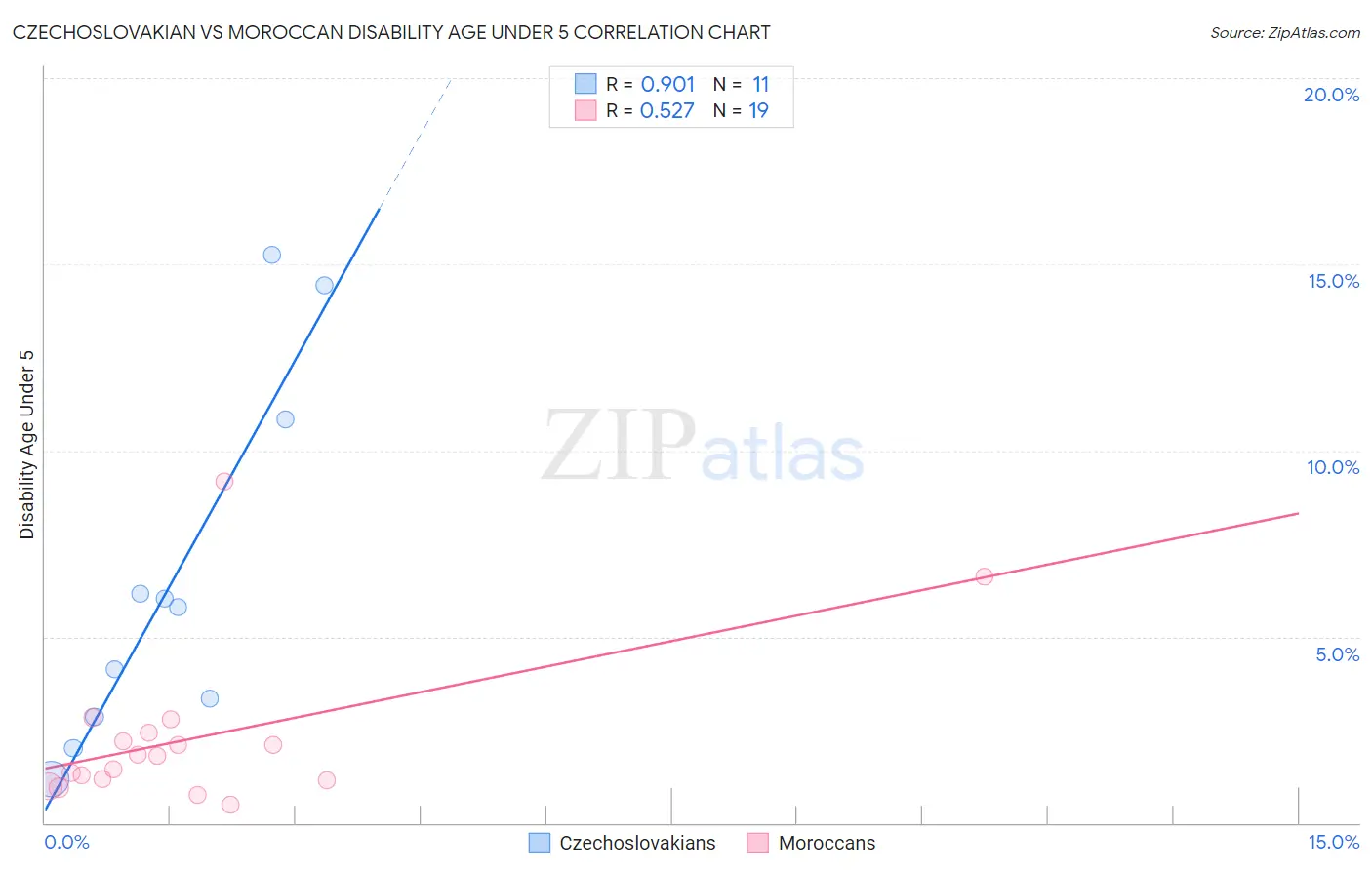 Czechoslovakian vs Moroccan Disability Age Under 5