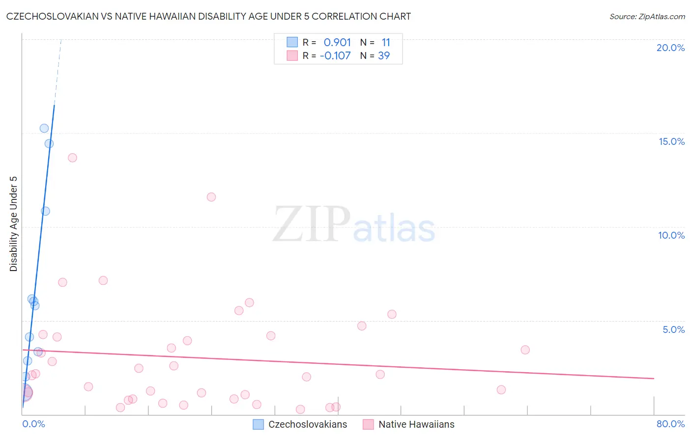 Czechoslovakian vs Native Hawaiian Disability Age Under 5