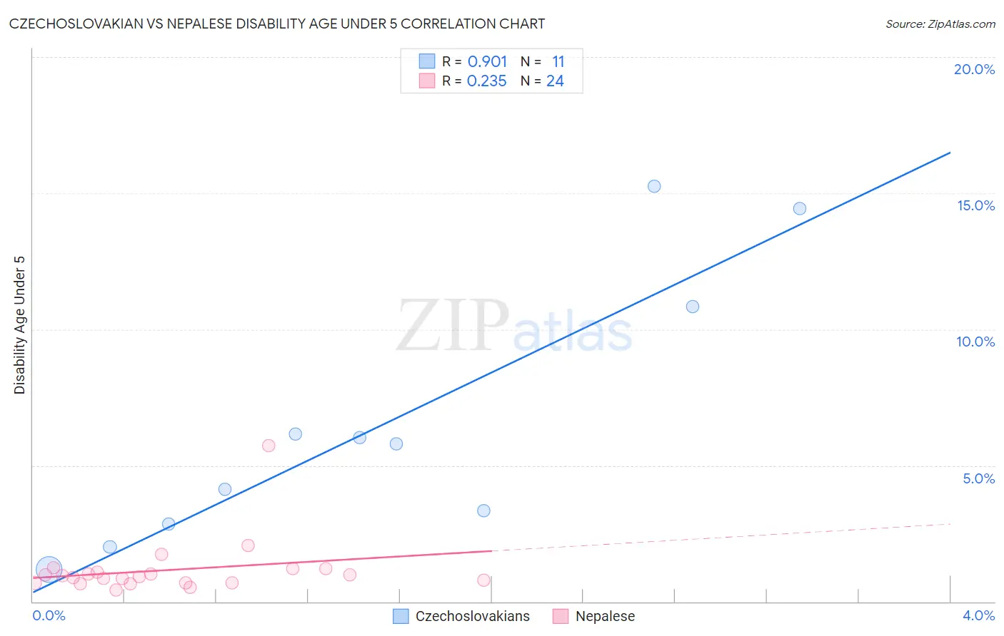 Czechoslovakian vs Nepalese Disability Age Under 5