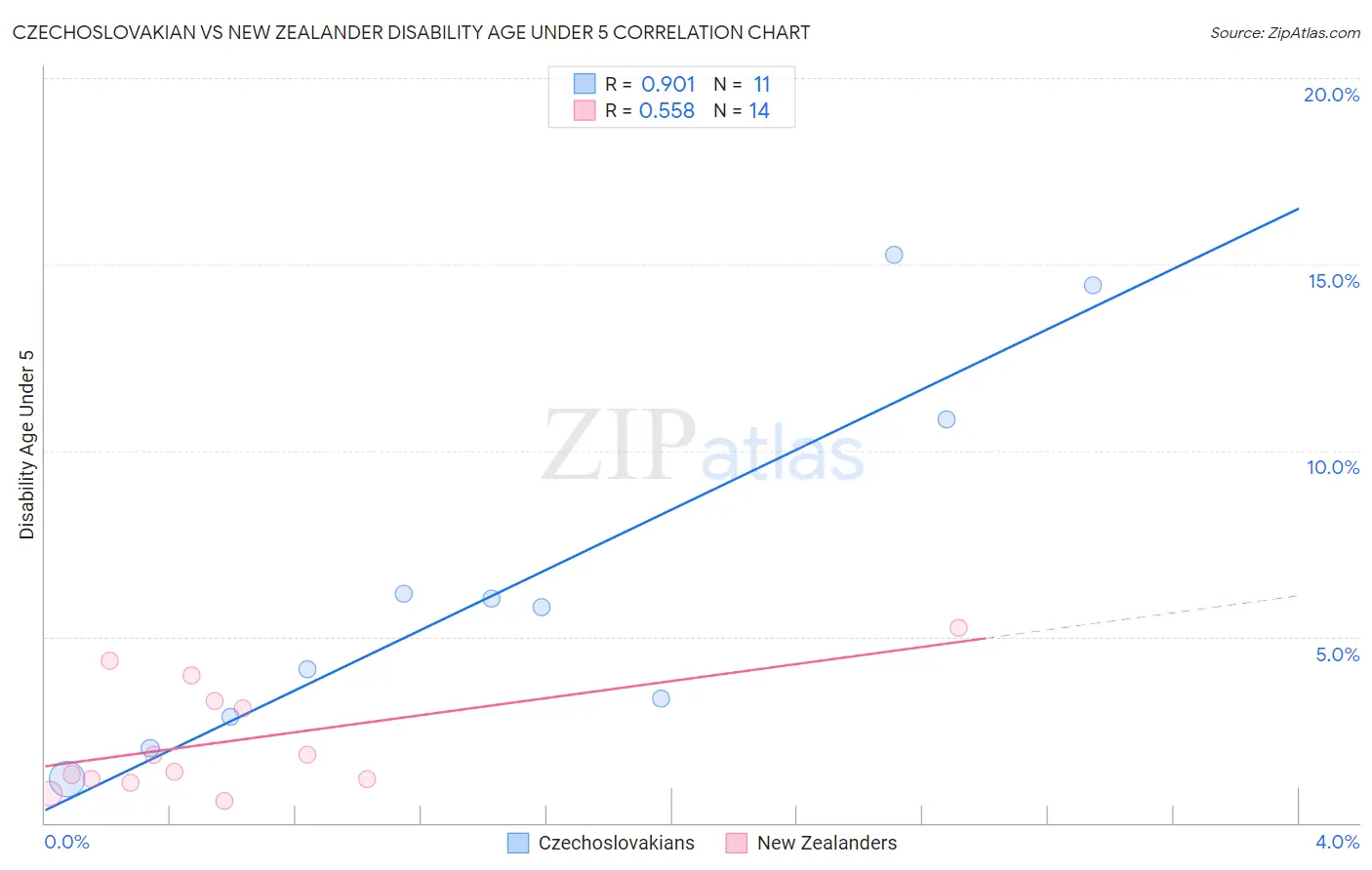 Czechoslovakian vs New Zealander Disability Age Under 5