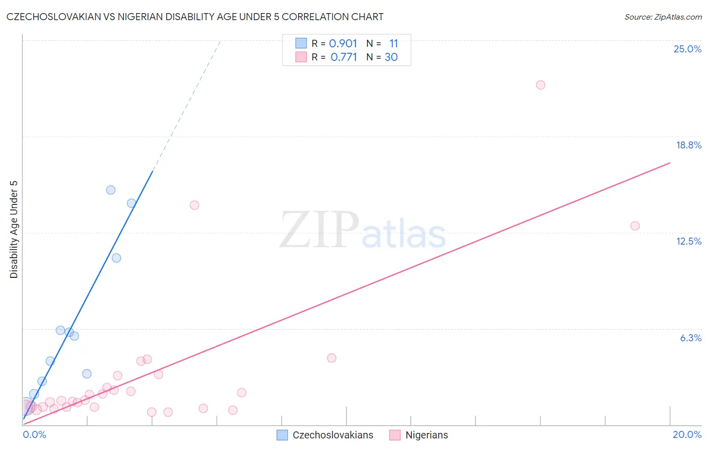 Czechoslovakian vs Nigerian Disability Age Under 5