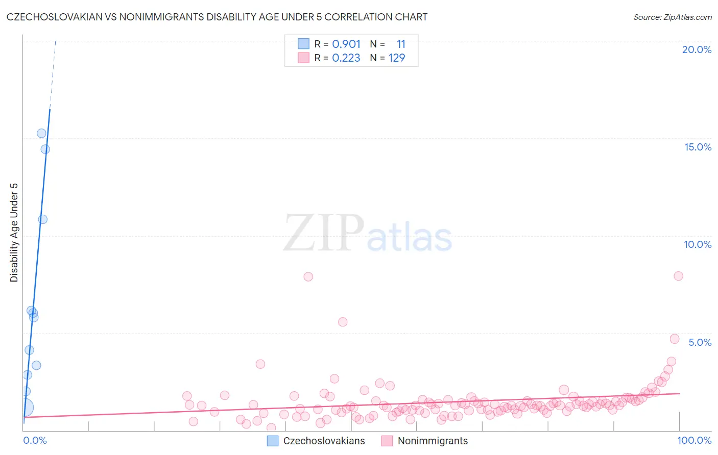Czechoslovakian vs Nonimmigrants Disability Age Under 5
