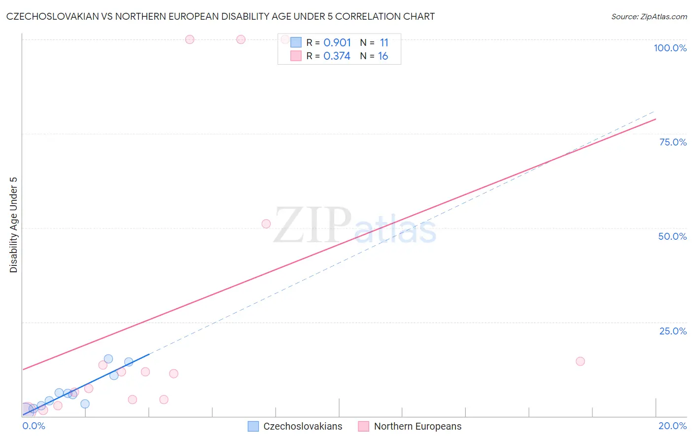 Czechoslovakian vs Northern European Disability Age Under 5