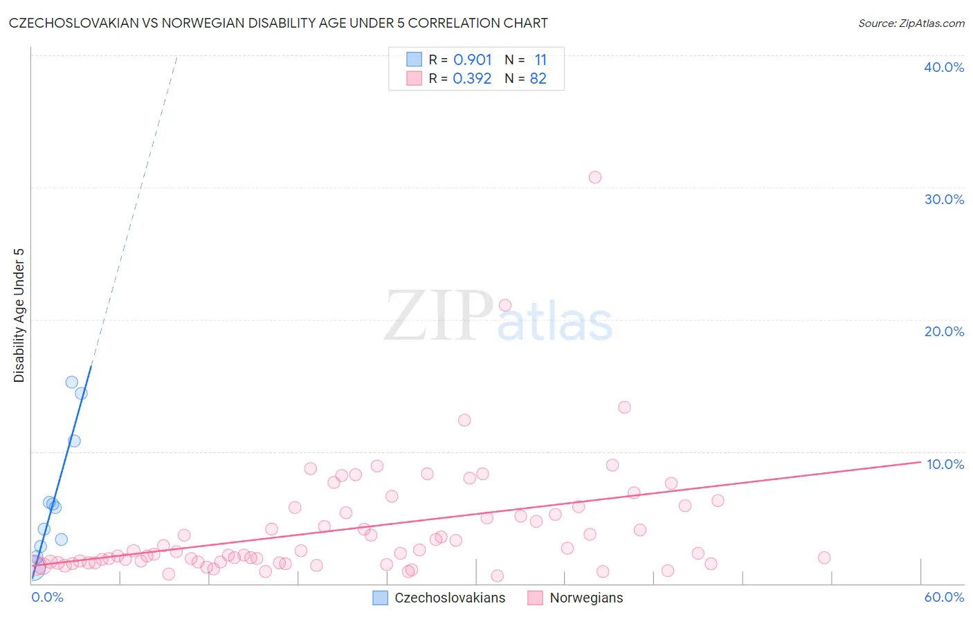 Czechoslovakian vs Norwegian Disability Age Under 5