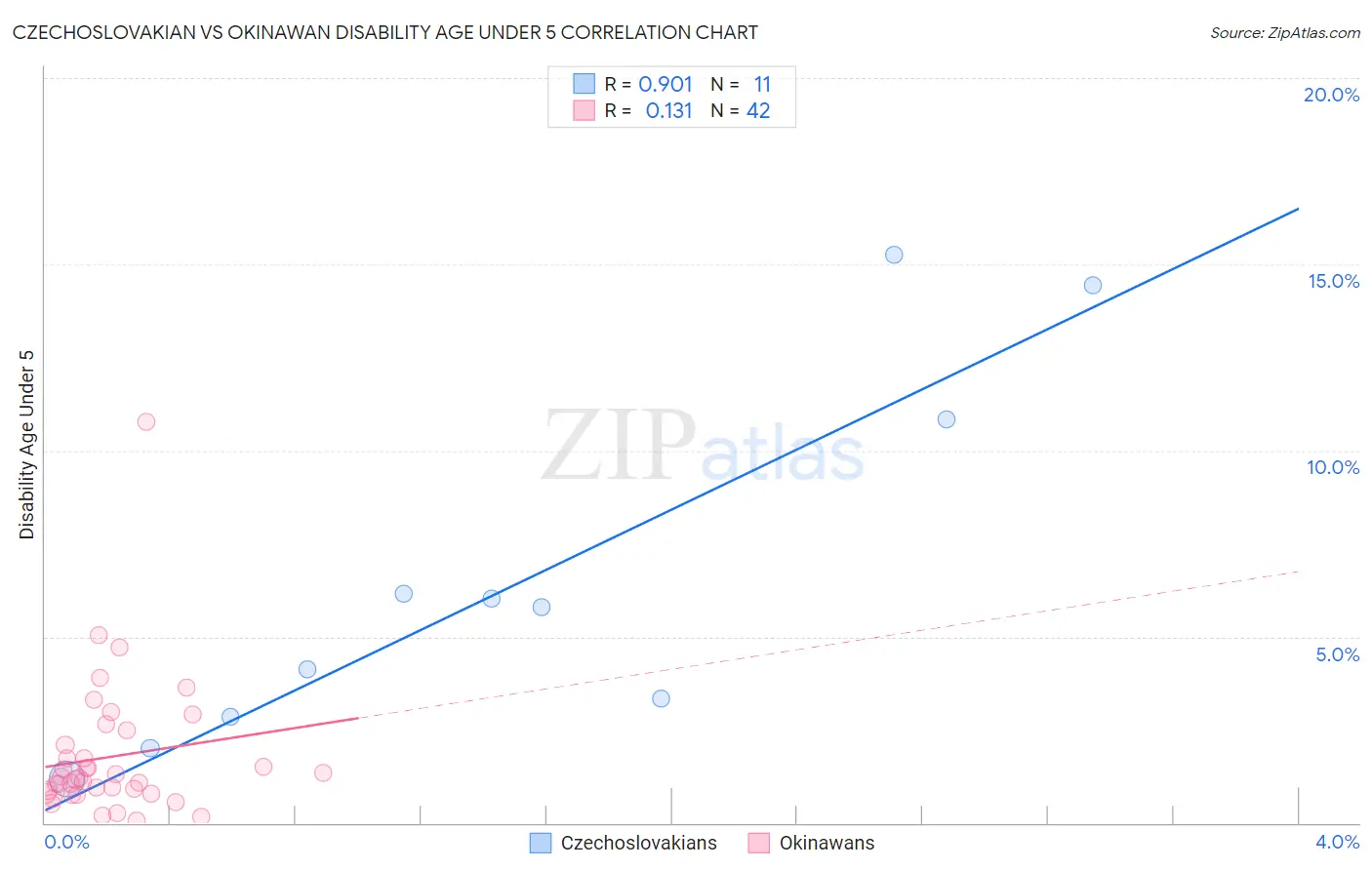 Czechoslovakian vs Okinawan Disability Age Under 5