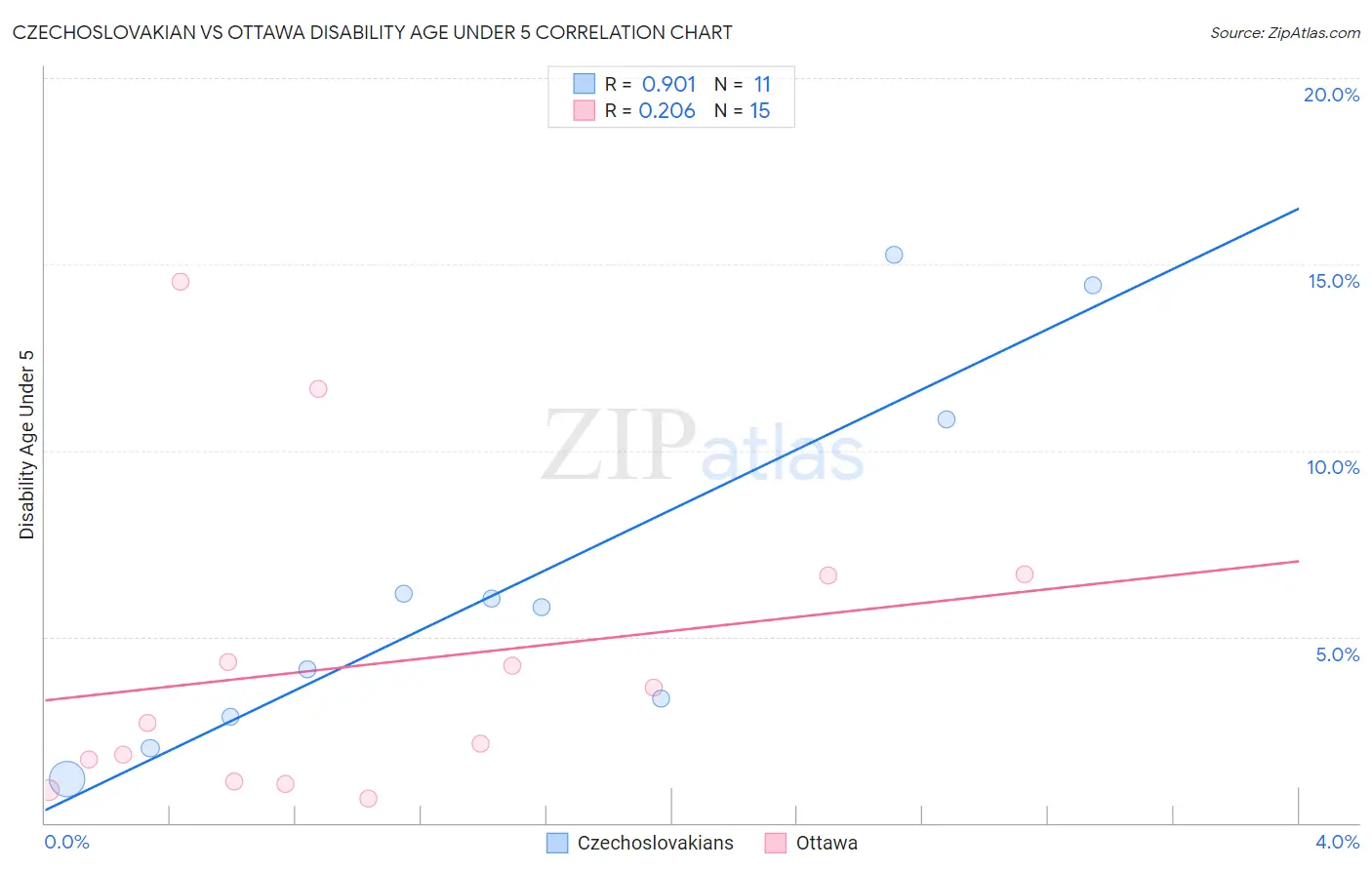 Czechoslovakian vs Ottawa Disability Age Under 5