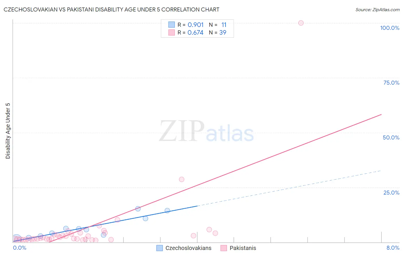 Czechoslovakian vs Pakistani Disability Age Under 5