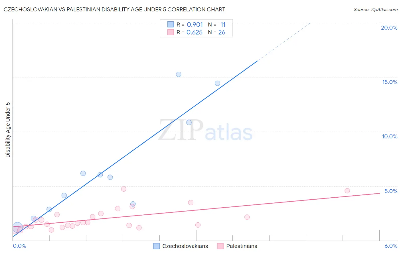Czechoslovakian vs Palestinian Disability Age Under 5