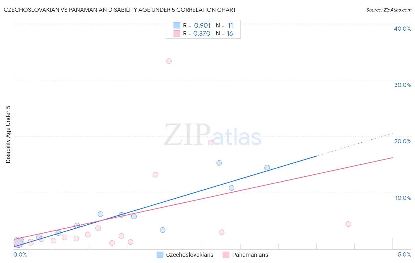 Czechoslovakian vs Panamanian Disability Age Under 5
