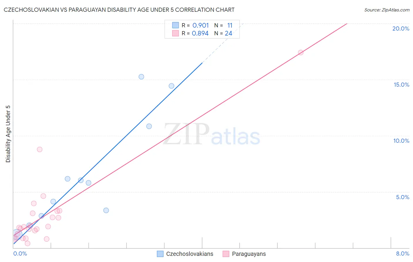 Czechoslovakian vs Paraguayan Disability Age Under 5