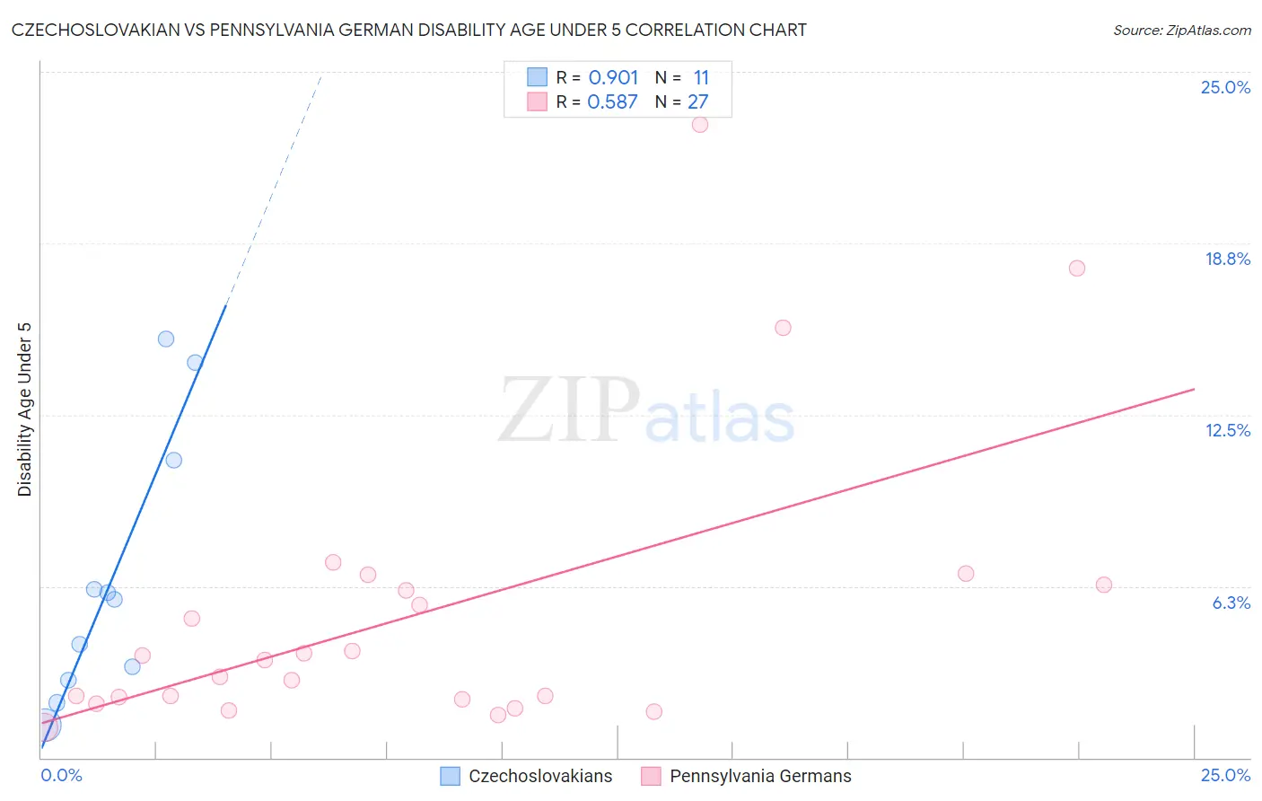 Czechoslovakian vs Pennsylvania German Disability Age Under 5