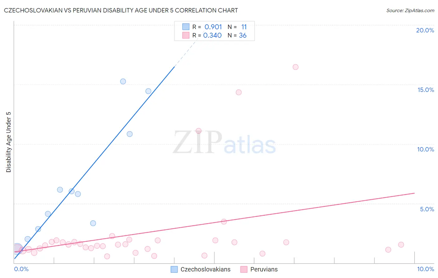 Czechoslovakian vs Peruvian Disability Age Under 5