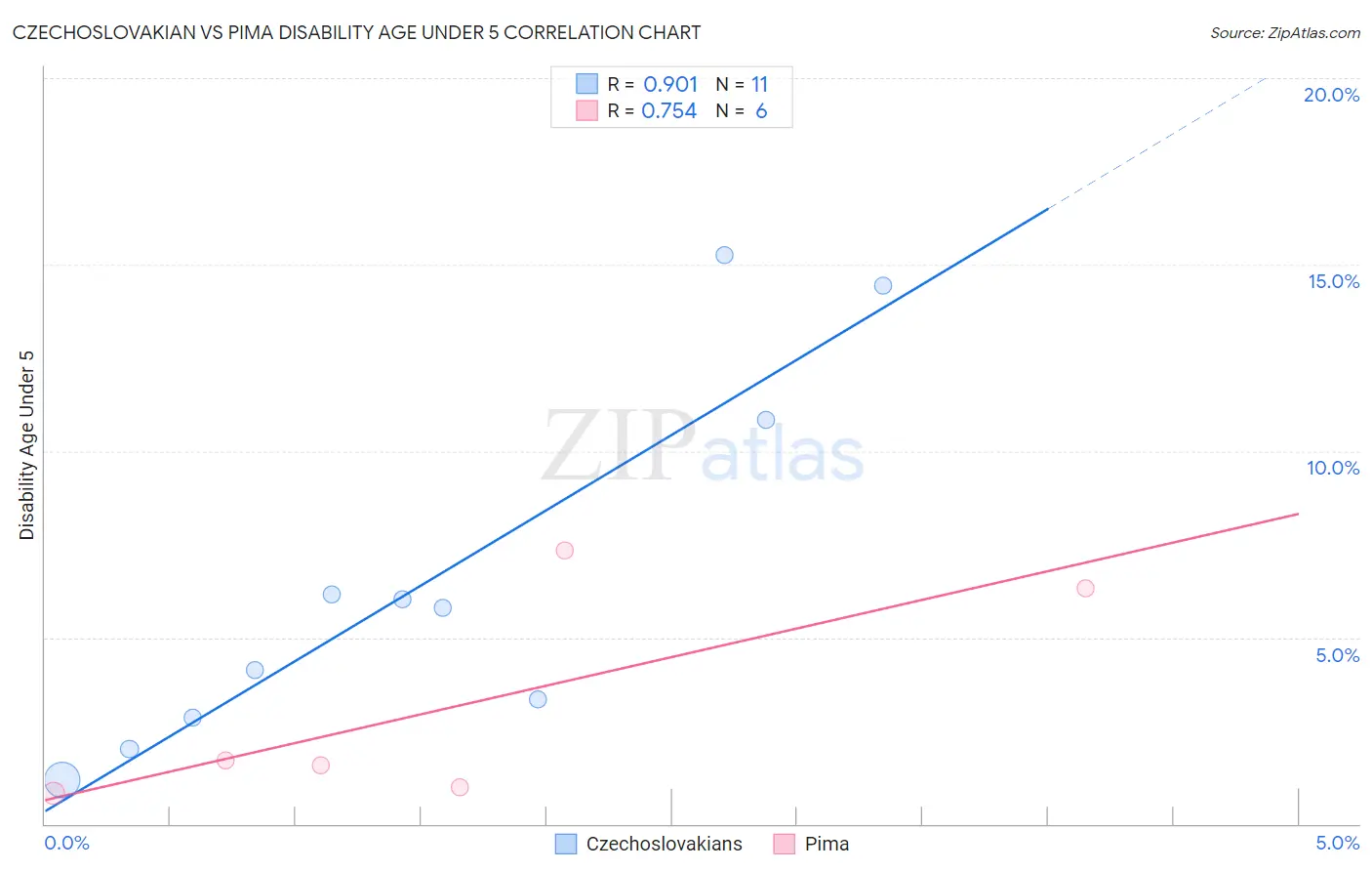 Czechoslovakian vs Pima Disability Age Under 5