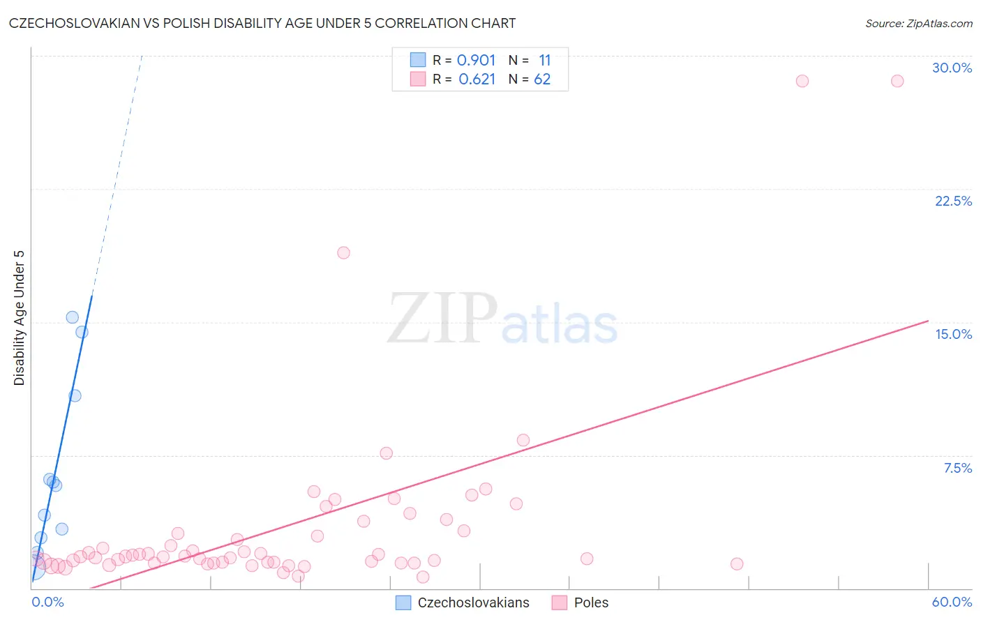 Czechoslovakian vs Polish Disability Age Under 5