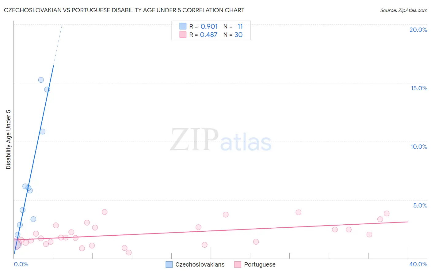 Czechoslovakian vs Portuguese Disability Age Under 5