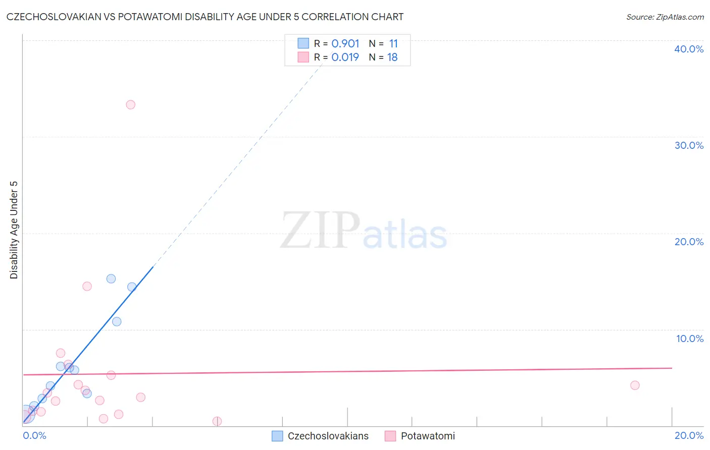Czechoslovakian vs Potawatomi Disability Age Under 5