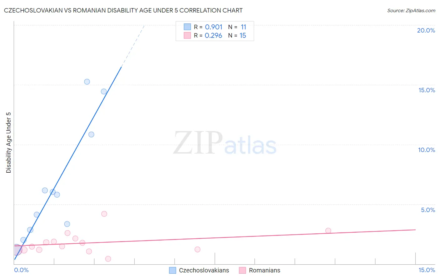 Czechoslovakian vs Romanian Disability Age Under 5
