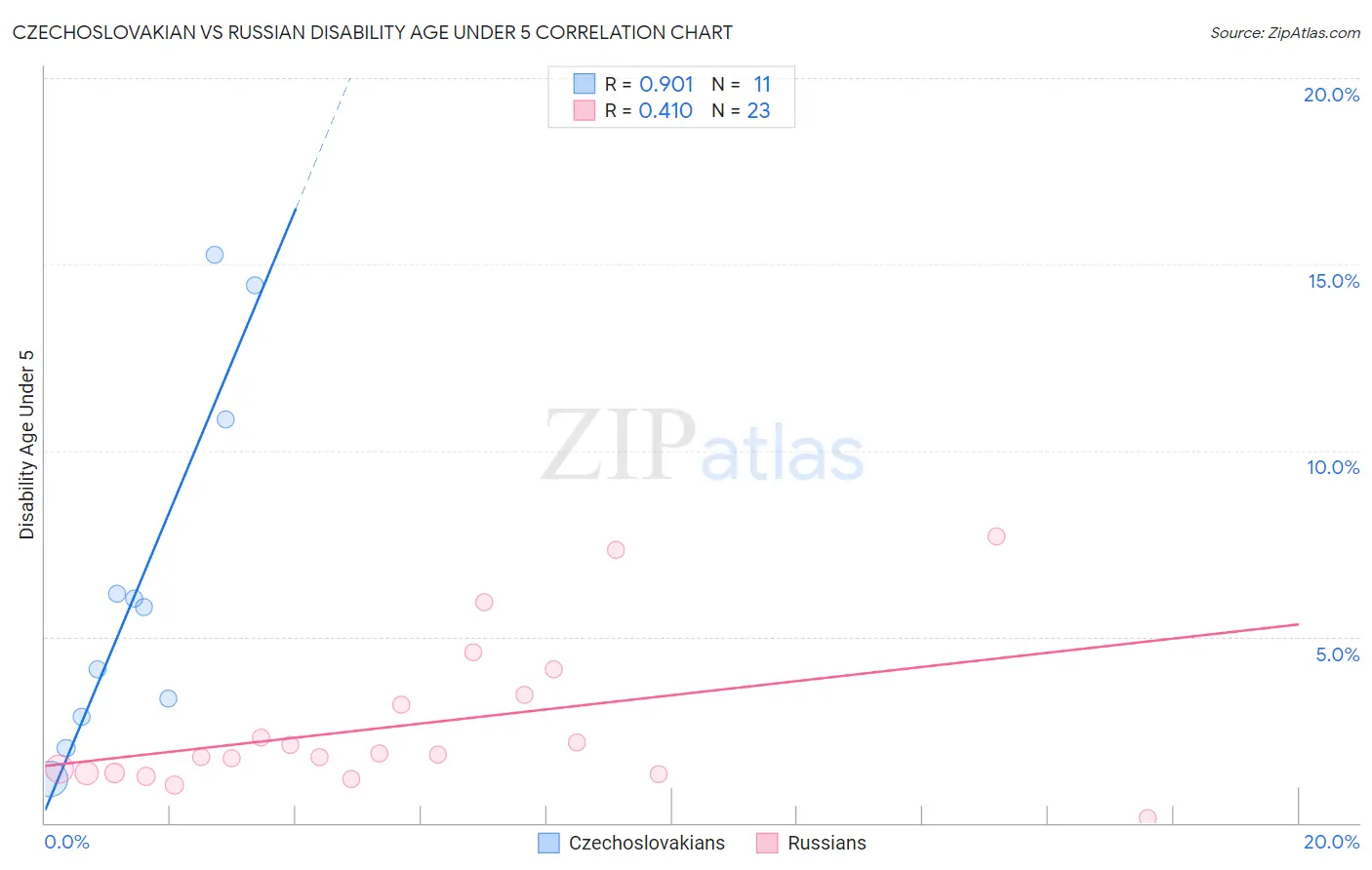 Czechoslovakian vs Russian Disability Age Under 5