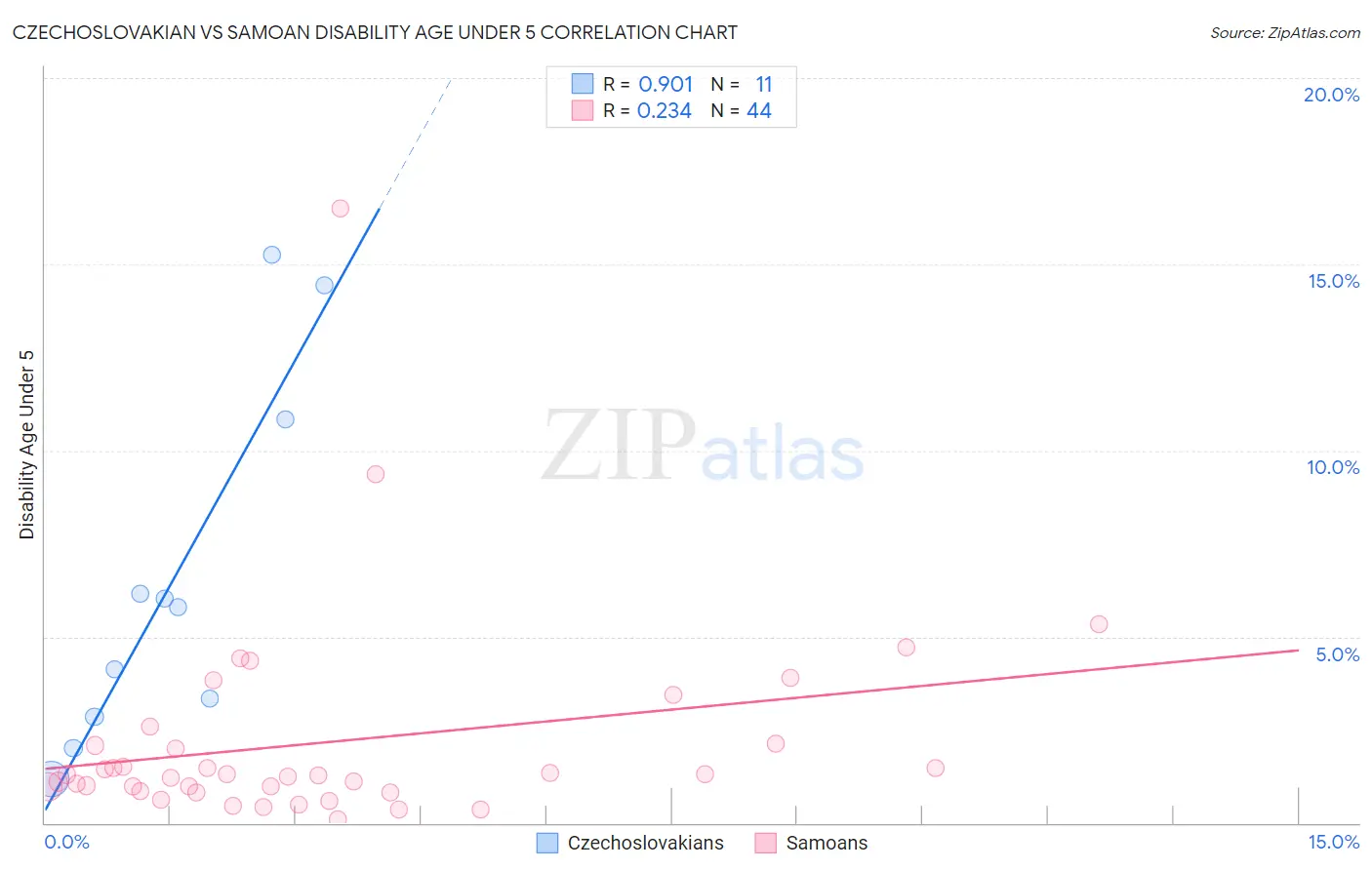 Czechoslovakian vs Samoan Disability Age Under 5