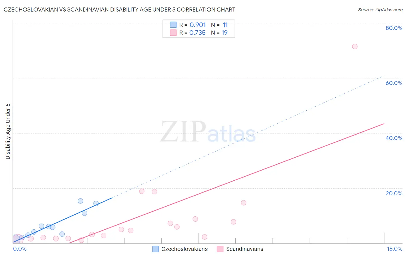 Czechoslovakian vs Scandinavian Disability Age Under 5